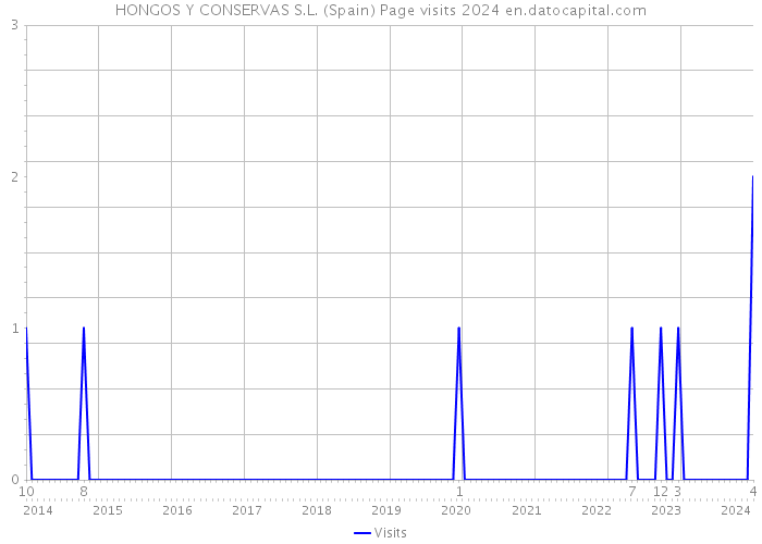 HONGOS Y CONSERVAS S.L. (Spain) Page visits 2024 