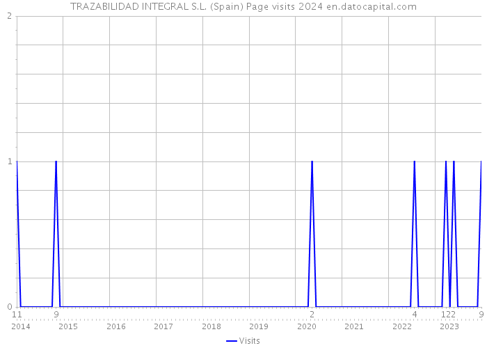 TRAZABILIDAD INTEGRAL S.L. (Spain) Page visits 2024 