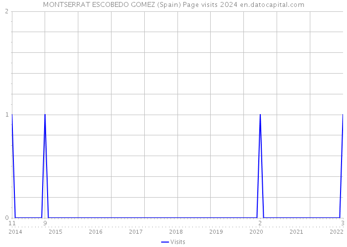 MONTSERRAT ESCOBEDO GOMEZ (Spain) Page visits 2024 