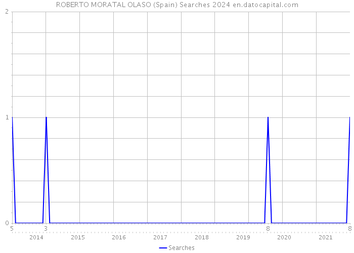 ROBERTO MORATAL OLASO (Spain) Searches 2024 