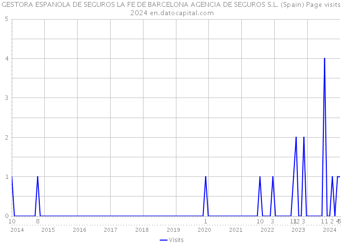 GESTORA ESPANOLA DE SEGUROS LA FE DE BARCELONA AGENCIA DE SEGUROS S.L. (Spain) Page visits 2024 