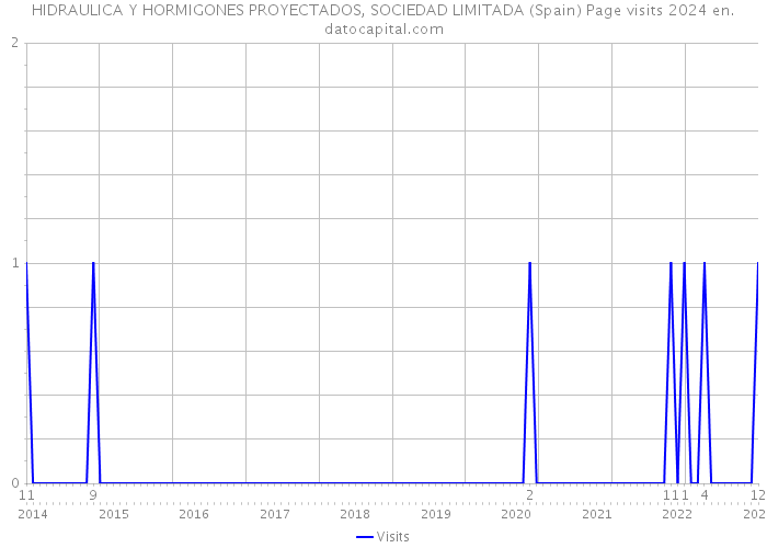 HIDRAULICA Y HORMIGONES PROYECTADOS, SOCIEDAD LIMITADA (Spain) Page visits 2024 