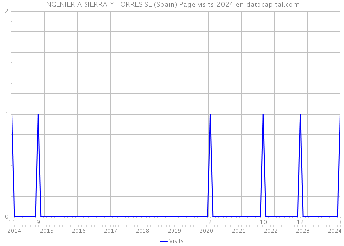 INGENIERIA SIERRA Y TORRES SL (Spain) Page visits 2024 