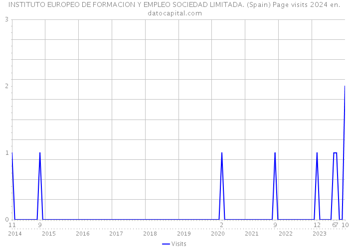 INSTITUTO EUROPEO DE FORMACION Y EMPLEO SOCIEDAD LIMITADA. (Spain) Page visits 2024 