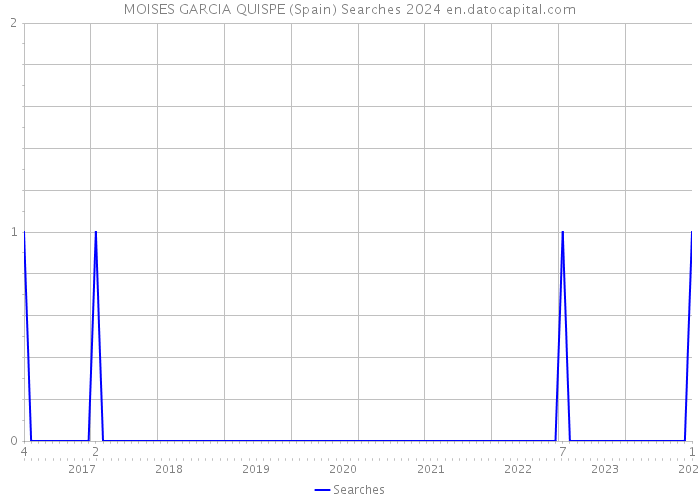 MOISES GARCIA QUISPE (Spain) Searches 2024 
