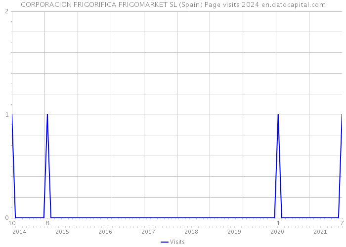 CORPORACION FRIGORIFICA FRIGOMARKET SL (Spain) Page visits 2024 