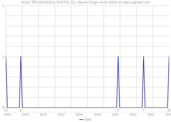 AULA TECNOLOGICA DIGITAL S.L. (Spain) Page visits 2024 