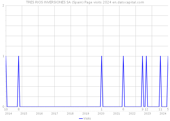TRES RIOS INVERSIONES SA (Spain) Page visits 2024 