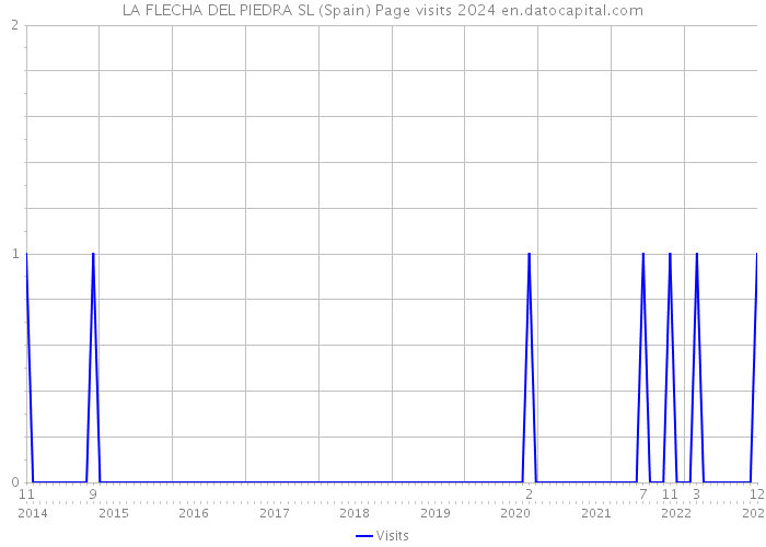 LA FLECHA DEL PIEDRA SL (Spain) Page visits 2024 
