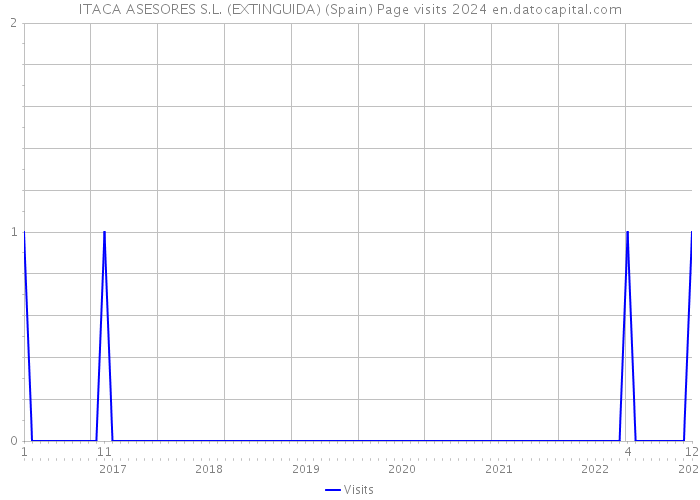 ITACA ASESORES S.L. (EXTINGUIDA) (Spain) Page visits 2024 