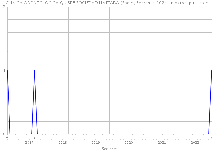 CLINICA ODONTOLOGICA QUISPE SOCIEDAD LIMITADA (Spain) Searches 2024 