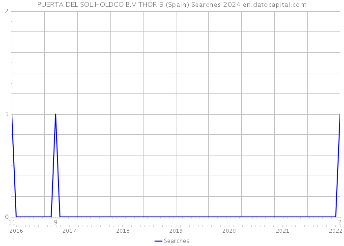 PUERTA DEL SOL HOLDCO B.V THOR 9 (Spain) Searches 2024 
