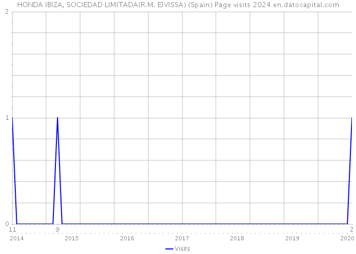 HONDA IBIZA, SOCIEDAD LIMITADA(R.M. EIVISSA) (Spain) Page visits 2024 