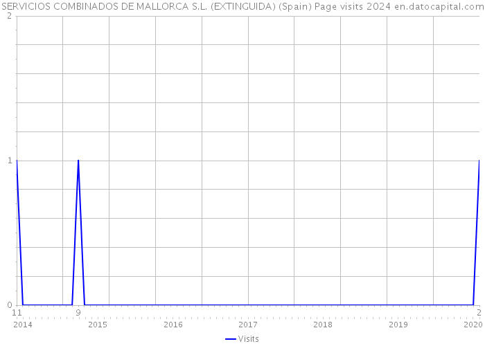 SERVICIOS COMBINADOS DE MALLORCA S.L. (EXTINGUIDA) (Spain) Page visits 2024 