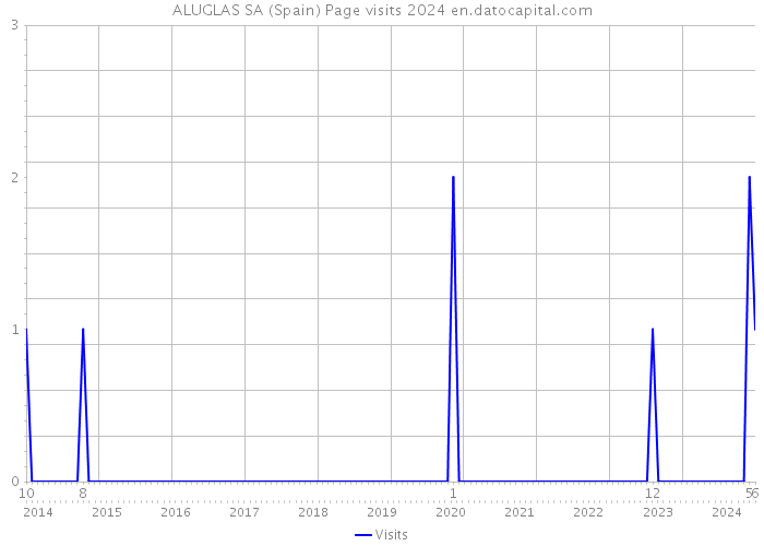 ALUGLAS SA (Spain) Page visits 2024 