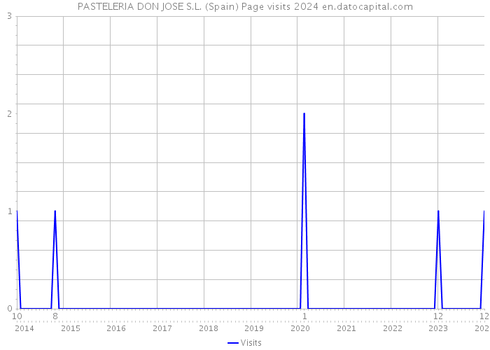 PASTELERIA DON JOSE S.L. (Spain) Page visits 2024 