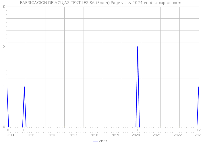 FABRICACION DE AGUJAS TEXTILES SA (Spain) Page visits 2024 