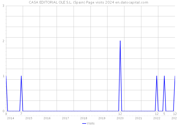 CASA EDITORIAL OLE S.L. (Spain) Page visits 2024 