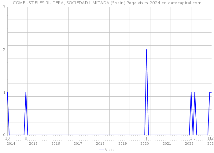 COMBUSTIBLES RUIDERA, SOCIEDAD LIMITADA (Spain) Page visits 2024 