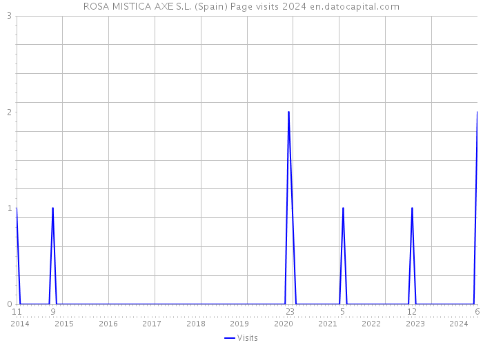 ROSA MISTICA AXE S.L. (Spain) Page visits 2024 