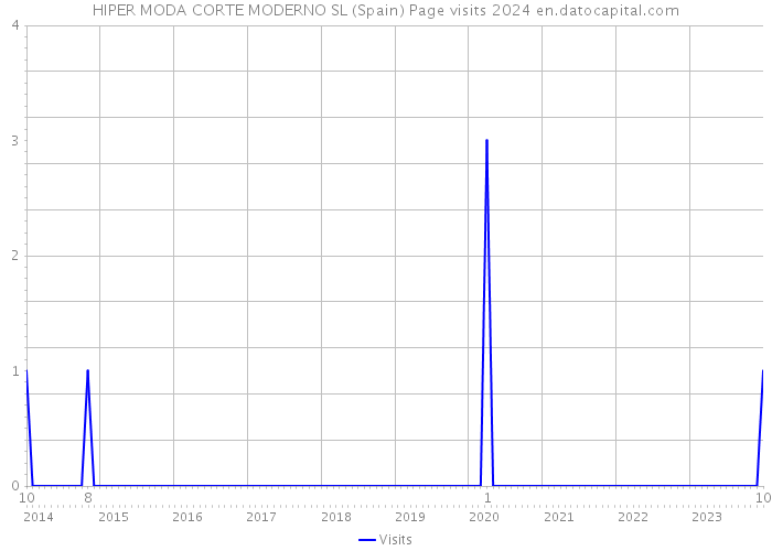 HIPER MODA CORTE MODERNO SL (Spain) Page visits 2024 