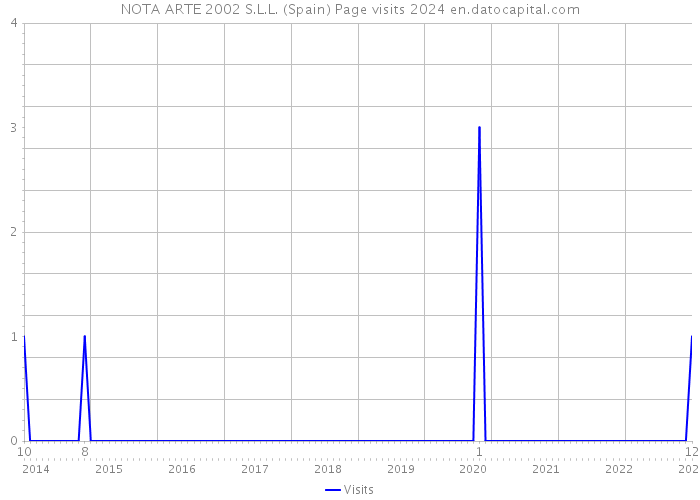 NOTA ARTE 2002 S.L.L. (Spain) Page visits 2024 