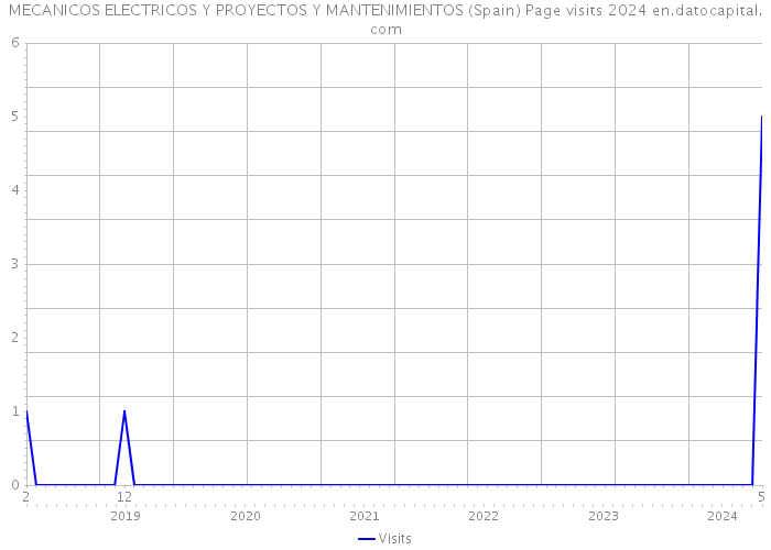 MECANICOS ELECTRICOS Y PROYECTOS Y MANTENIMIENTOS (Spain) Page visits 2024 
