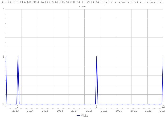 AUTO ESCUELA MONCADA FORMACION SOCIEDAD LIMITADA (Spain) Page visits 2024 