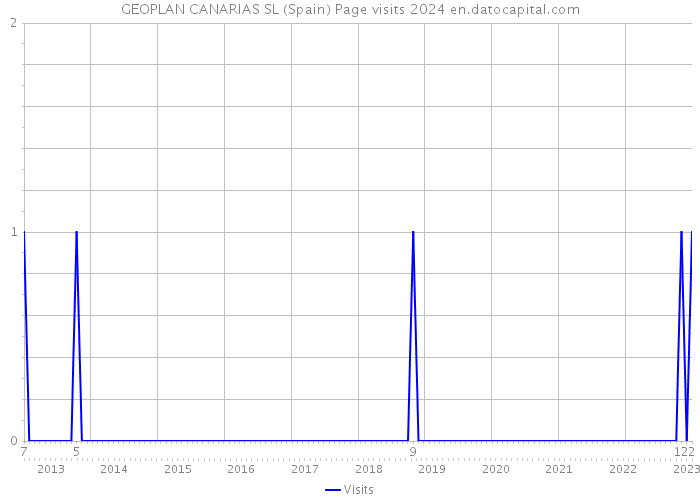 GEOPLAN CANARIAS SL (Spain) Page visits 2024 
