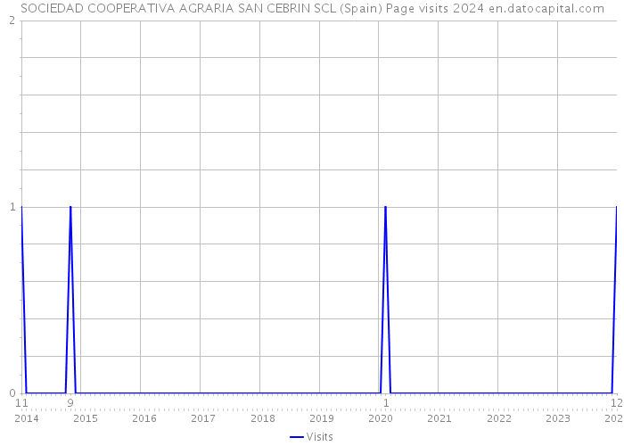 SOCIEDAD COOPERATIVA AGRARIA SAN CEBRIN SCL (Spain) Page visits 2024 