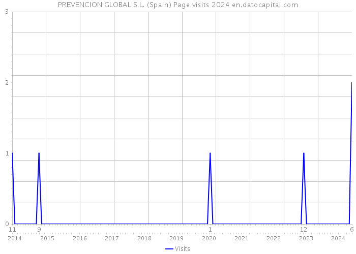 PREVENCION GLOBAL S.L. (Spain) Page visits 2024 