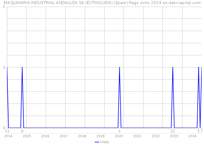 MAQUINARIA INDUSTRIAL ANDALUZA SA (EXTINGUIDA) (Spain) Page visits 2024 