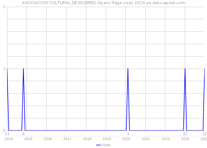 ASOCIACION CULTURAL DE MUJERES (Spain) Page visits 2024 