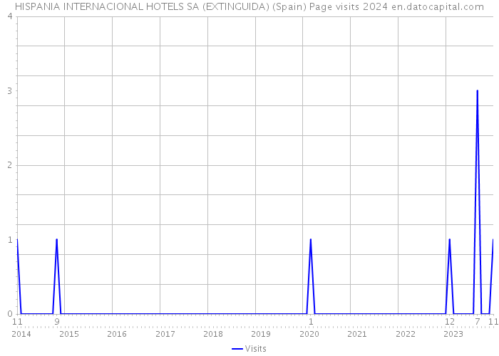 HISPANIA INTERNACIONAL HOTELS SA (EXTINGUIDA) (Spain) Page visits 2024 