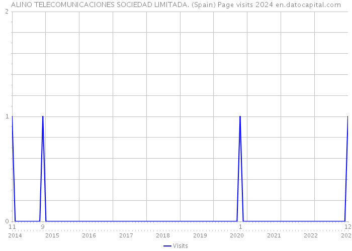 ALINO TELECOMUNICACIONES SOCIEDAD LIMITADA. (Spain) Page visits 2024 