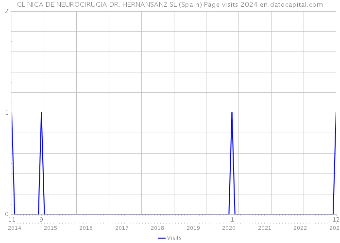 CLINICA DE NEUROCIRUGIA DR. HERNANSANZ SL (Spain) Page visits 2024 