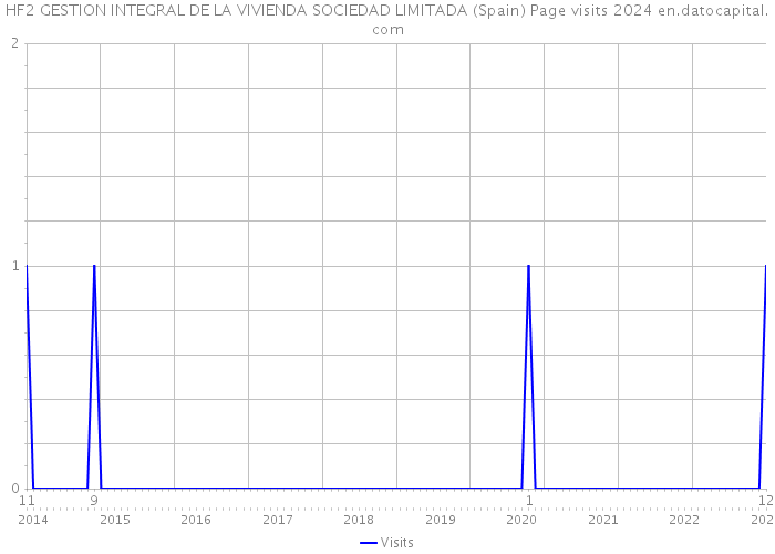 HF2 GESTION INTEGRAL DE LA VIVIENDA SOCIEDAD LIMITADA (Spain) Page visits 2024 