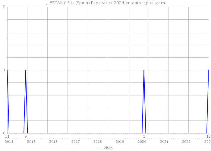 J. ESTANY S.L. (Spain) Page visits 2024 