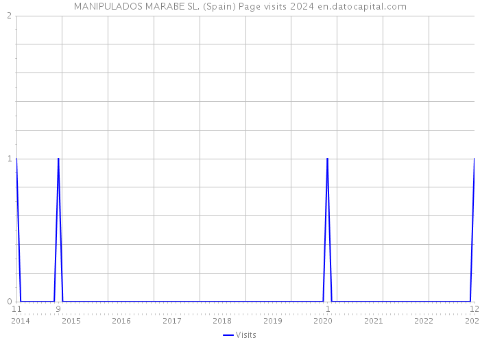 MANIPULADOS MARABE SL. (Spain) Page visits 2024 