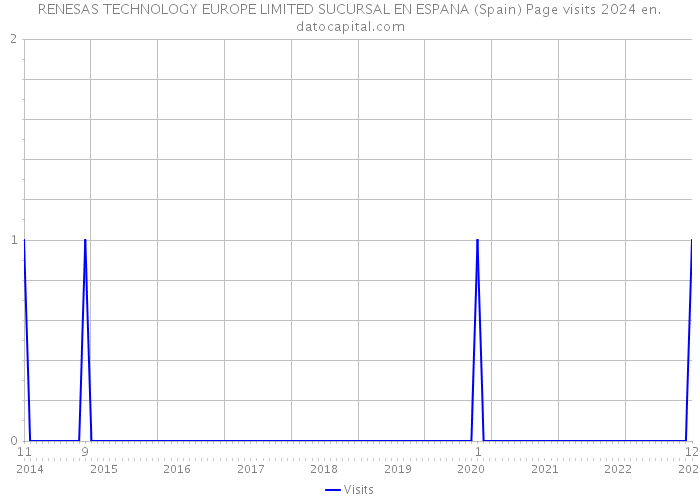 RENESAS TECHNOLOGY EUROPE LIMITED SUCURSAL EN ESPANA (Spain) Page visits 2024 