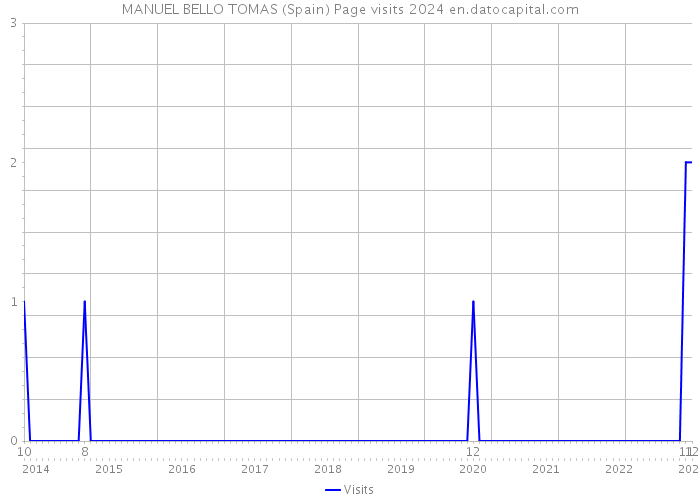 MANUEL BELLO TOMAS (Spain) Page visits 2024 