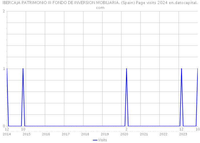 IBERCAJA PATRIMONIO III FONDO DE INVERSION MOBILIARIA. (Spain) Page visits 2024 