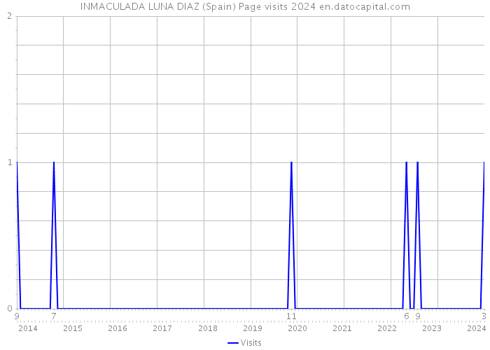 INMACULADA LUNA DIAZ (Spain) Page visits 2024 