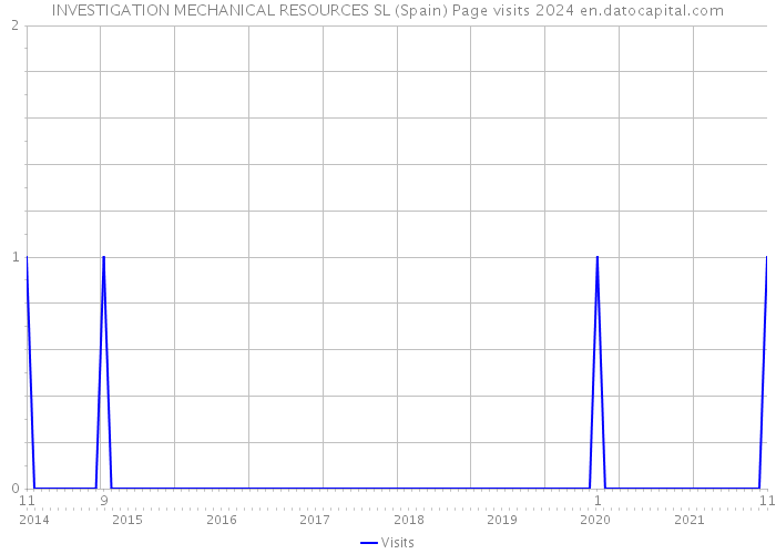 INVESTIGATION MECHANICAL RESOURCES SL (Spain) Page visits 2024 