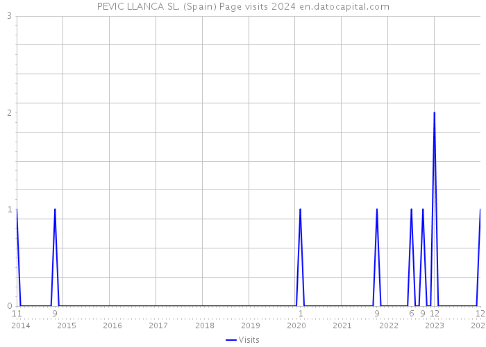 PEVIC LLANCA SL. (Spain) Page visits 2024 