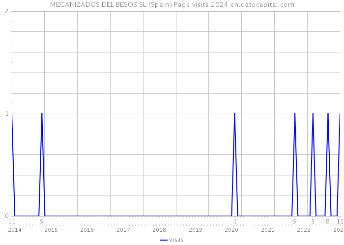 MECANIZADOS DEL BESOS SL (Spain) Page visits 2024 