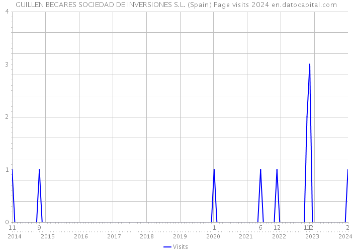 GUILLEN BECARES SOCIEDAD DE INVERSIONES S.L. (Spain) Page visits 2024 