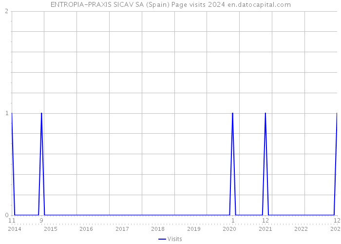ENTROPIA-PRAXIS SICAV SA (Spain) Page visits 2024 