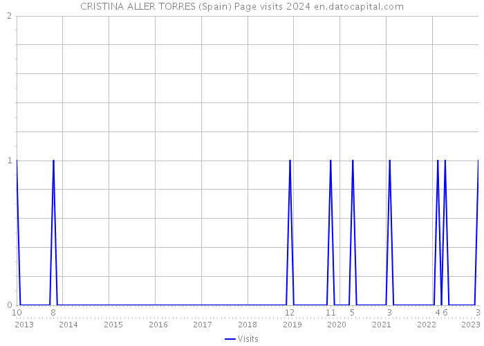 CRISTINA ALLER TORRES (Spain) Page visits 2024 
