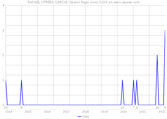 RAFAEL UTRERA GARCIA (Spain) Page visits 2024 